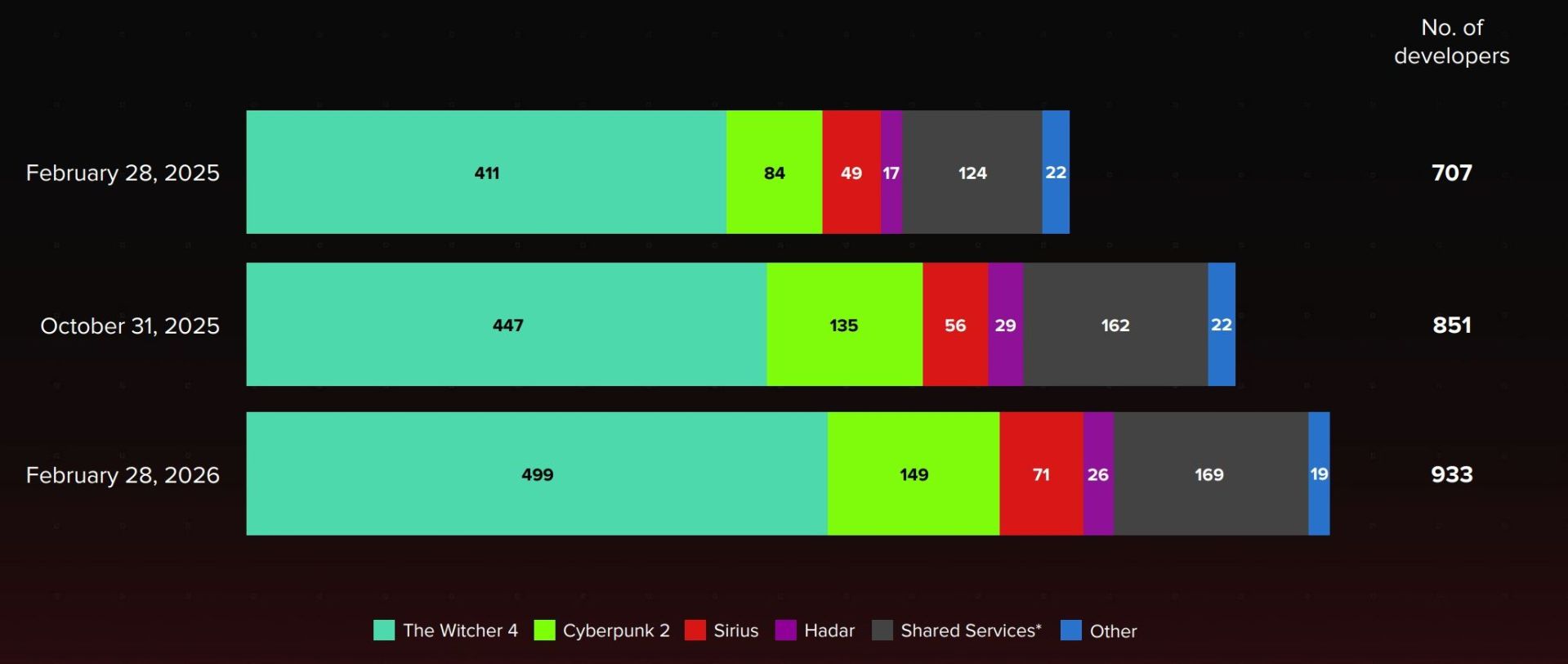 CD Projekt Employees