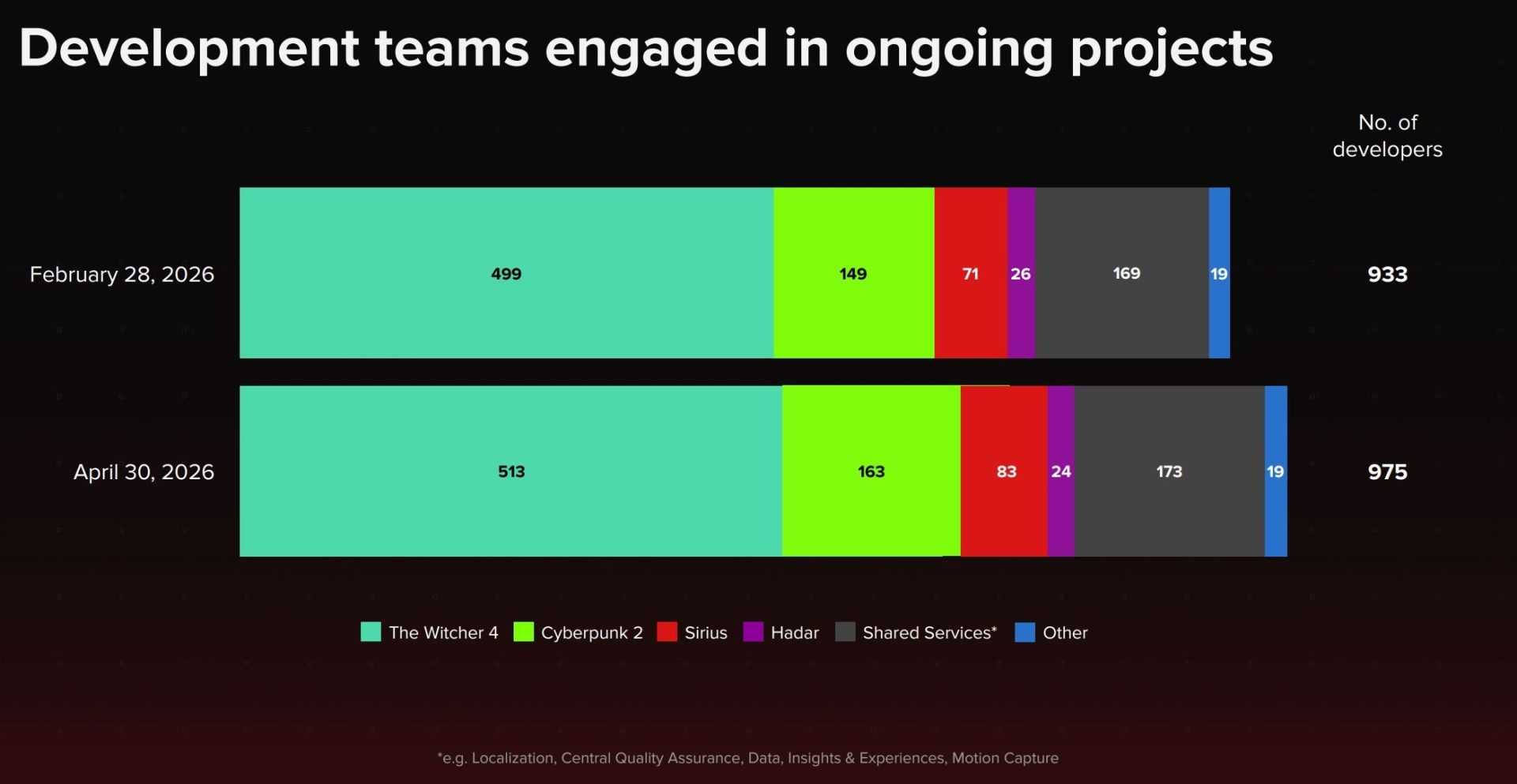 CD Projekt Headcount