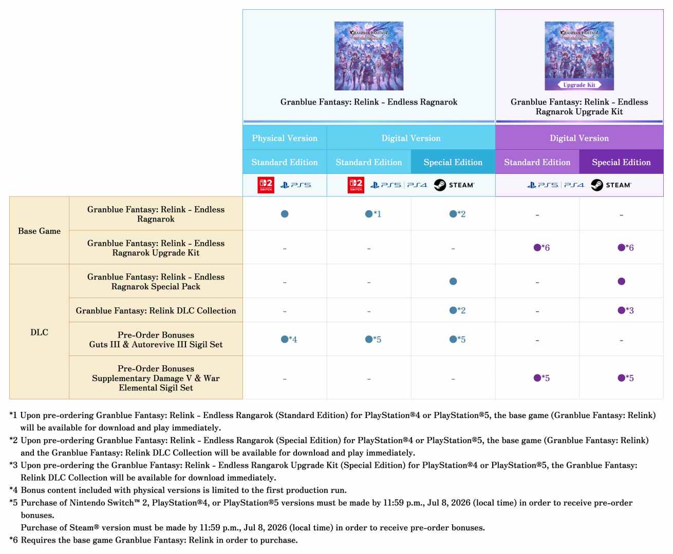 Granblue Fantasy Relink Endless Ragnarok Version Differences