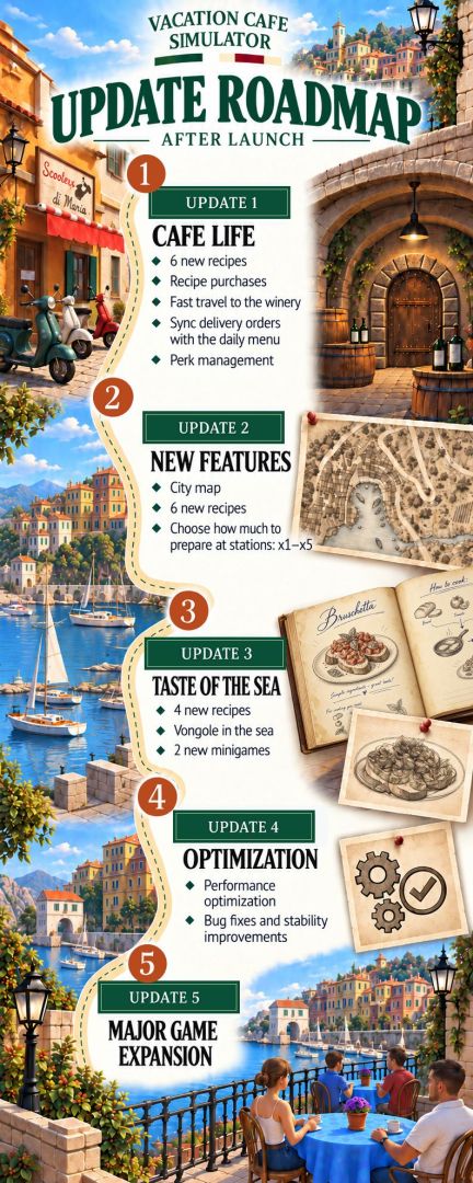 Vacation Cafe Simulator Roadmap